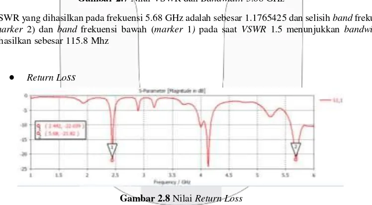 Gambar 2.7 Nilai VSWR dan Bandwidth 5.68 GHz 