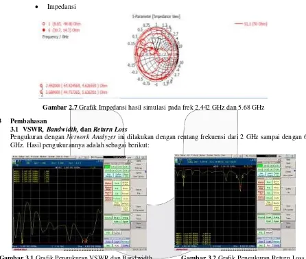 Gambar 2.7 Grafik Impedansi hasil simulasi pada frek 2.442 GHz dan 5.68 GHz 