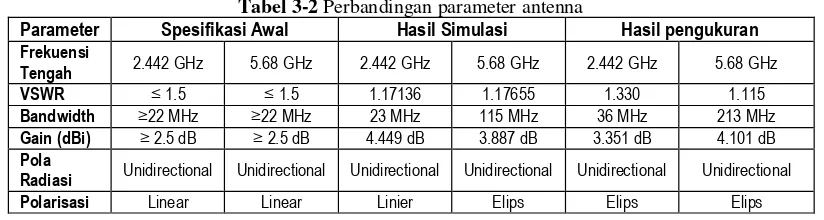 Tabel 3-2 Perbandingan parameter antenna Spesifikasi Awal Hasil Simulasi 