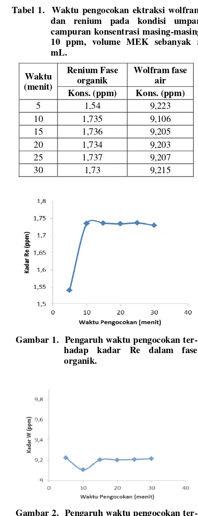 Gambar 2.  Pengaruh waktu pengocokan ter- hadap kadar W dalam fase air. 