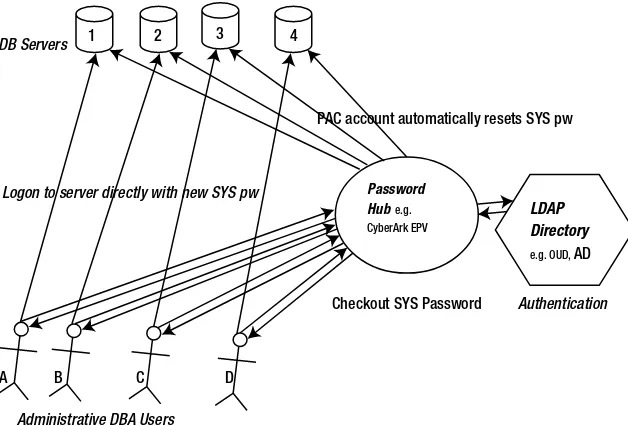 Figure 13-1. Password hub system