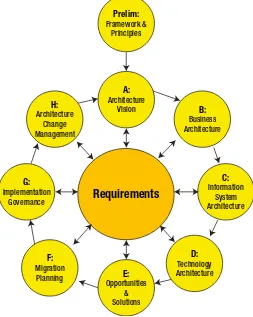 Figure 16-2. TOGAF process for architectural design