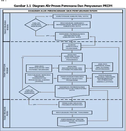 Gambar 1.1  Diagram Alir Proses Perencana Dan Penyusunan PRIJM 