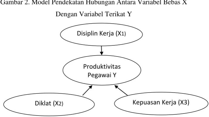 Gambar 2. Model Pendekatan Hubungan Antara Variabel Bebas X  