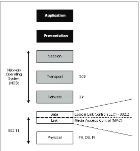 Figure 1. IEEE 802.11 in the OSI layer