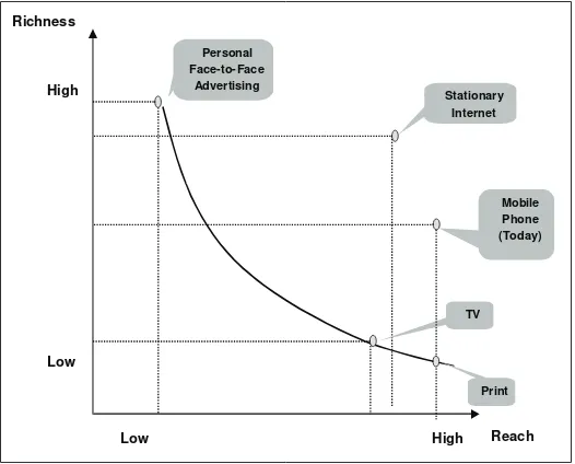 Figure 1. The trade-off between richness and reach in advertising (adapted from Evans & Wurster, 1997)
