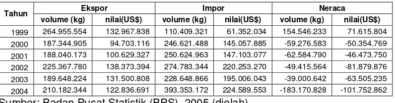 Tabel 1. Neraca Ekspor-Impor Buah-buahan Indonesia Tahun 1999-2004 