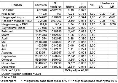 Tabel 4. Hasil Analisis Model Regresi Permintaan Impor Apel dari China Tahun 2002-2005 