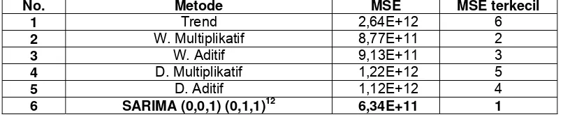 Tabel 5. Nilai MSE Metode Peramalan Time series pada Permintaan Impor Apel Indonesia dari Amerika Serikat 