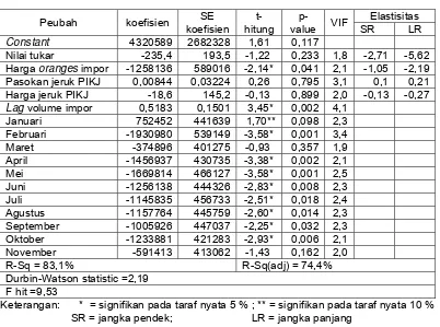 Tabel 10. Hasil Analisis Model Regresi Permintaan Impor Oranges dari China Tahun 2002-2005  