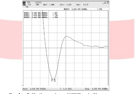 Gambar 9. Hasil pengukuran VSWR pada filter 