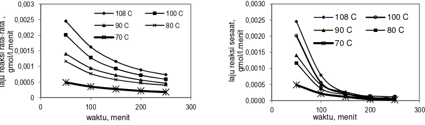 Gambar 6a. Hubungan antara waktu dan laju reaksi rata-rata pada berbagai M HCl. Gambar 6b