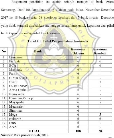 Tabel 4.1. Tabel Pengembalian Kuesioner 