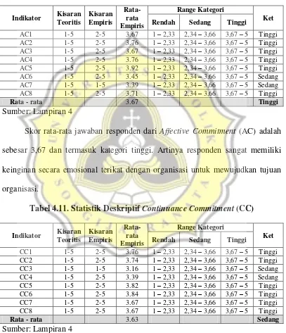Tabel 4.11. Statistik Deskriptif Continuance Commitment (CC) 