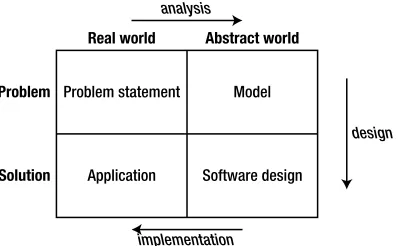 Figure 2-1. The software process (based on Zelkowitz et al., 19791)