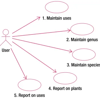Figure 2-13 shows the revised use cases for the plant problem. Text following the ﬁgure describes each use case.