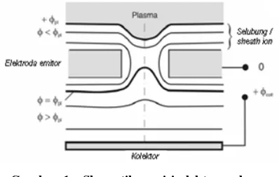 Gambar 1.  Skematik  emisi elektron plasma  (tegangan potensial plasma ϕp) dengan penghalang  potensial[5]