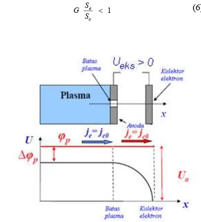 Gambar 2.  Skematik  emisi elektron plasma  (tegangan potensial plasma ϕp) dengan tanpa penghalang poten-sial [5]