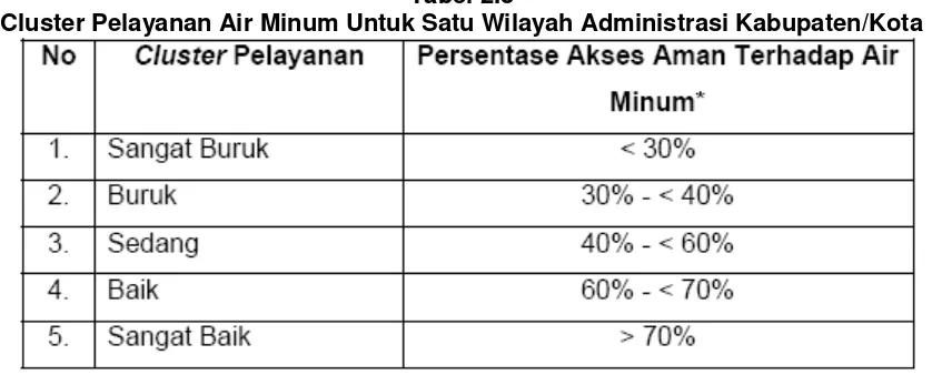 Tabel 2.2 Target Pencapaian SPM Air Minum 