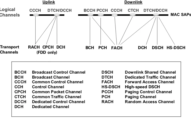 Figure 2.15Mapping between logical channels and transport channels in uplink and downlinkdirections (for UTRA FDD only – i.e., without TDD channels).