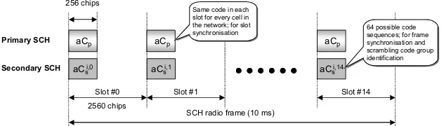 Figure 2.33Structure of Synchronisation Channel (SCH); the symbol a indicates the presence orabsence of Space Time Transmit Diversity (STTD) on the P-CCPCH; Cp and Ci;ks are the Primaryand Secondary Synchronisation Codes (PSC and SSC), respectively.