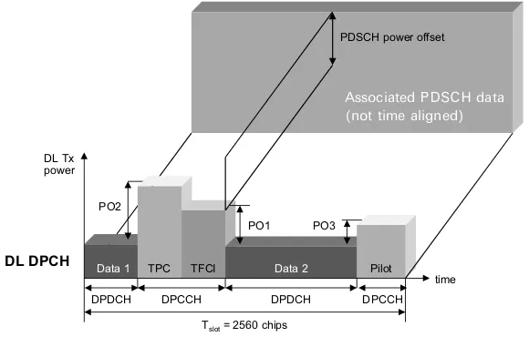 Figure 2.35Dedicated Physical Channel and associated Physical Downlink Shared Channeltiming relation.