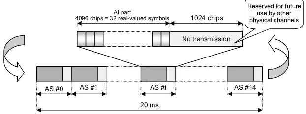 Figure 2.37Acquisition Indicator Channel Access Slot structure.