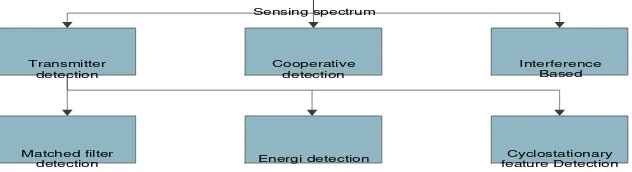Gambar 2. 2 Perbedaan Teknik spectrum sensing 
