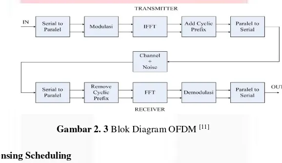 Gambar 2. 3 Blok Diagram OFDM [11] 