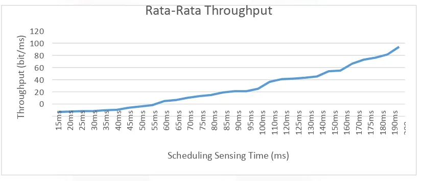Gambar 4. 2 Rata-Rata Throughput terhadap Scheduling Sensing Time 