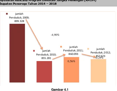 Tabel 4.2 Kelerengan Tanah di Kabupaten Ponorogo 