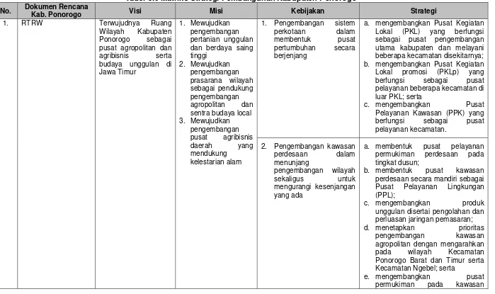 Tabel 5.6 Matriks Strategi Pembangunan Kabupaten Ponorogo 