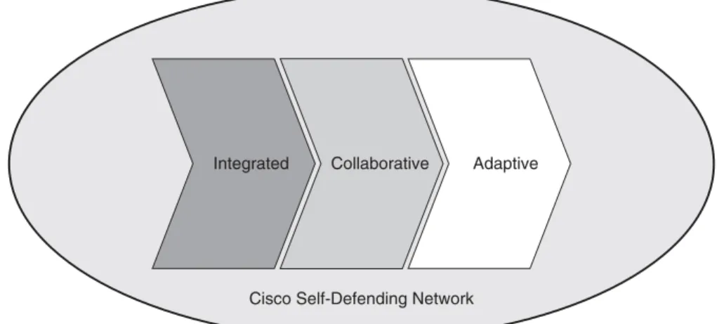Figure 2-4 Cisco Self-Defending Network Core Characteristics