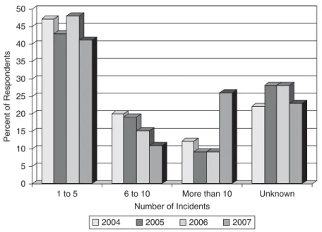 Figure 1-1 Incidents in the Past 12 Months (Source: “2007 CSI/FBI Computer Crime and  Security Survey”)