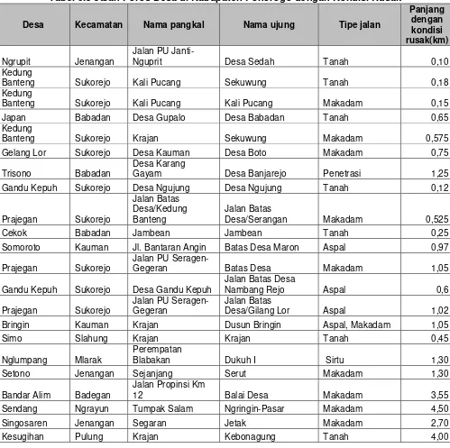 Tabel 6.3 Jalan Poros Desa di Kabupaten Ponorogo dengan Kondisi Rusak 