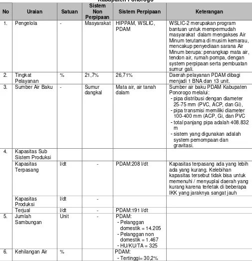 Tabel 6.11.Gambaran Umum Sistem Penyediaan dan Pengelolaan Air Minum Kabupaten Ponorogo 