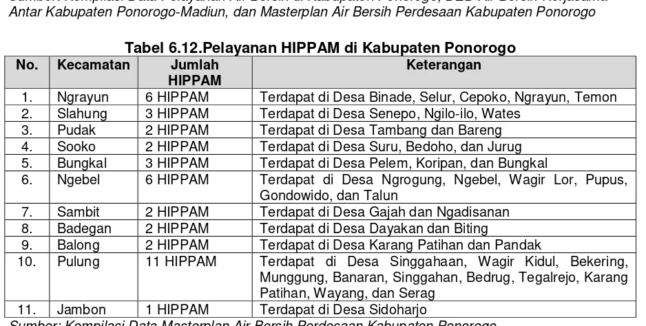 Tabel 6.12.Pelayanan HIPPAM di Kabupaten Ponorogo 