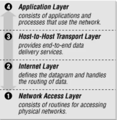 Figure 2-1. Layers in the TCP/IP protocol architecture