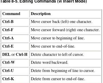 Table 8-5. Editing Commands (vi Insert Mode)
