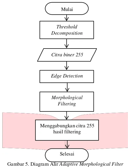 Gambar 5. Diagram Alir Adaptive Morphological Filter