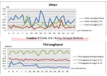 Gambar 6 Grafik Througput Ketiga Jaringan Berbeda 