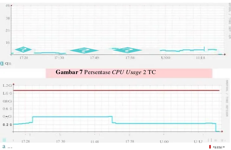 Gambar 7 Persentase CPU Usage 2 TC