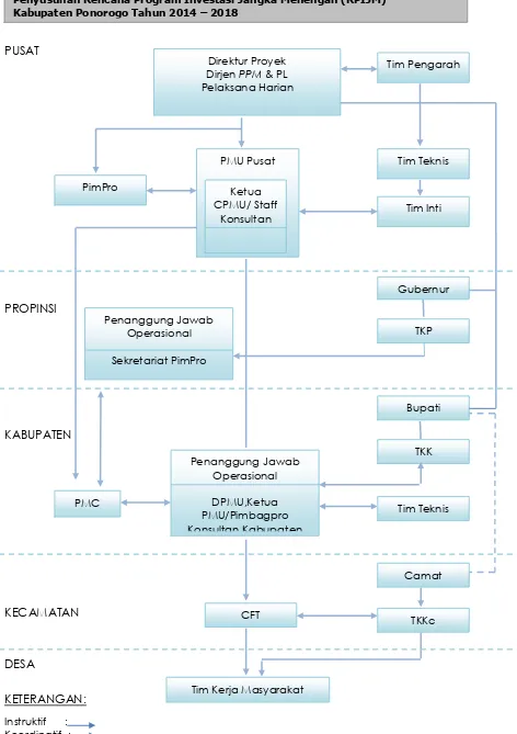 Gambar 10.7 Struktur Organisasi Proyek WSLIC II 