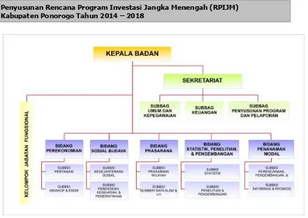 Gambar 10.3 Struktur Organisasi Bappeda Kabupaten Ponorogo 