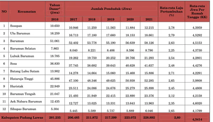 Tabel 7.5. Proyeksi Jumlah Penduduk Kabupaten Padang Lawas Tahun 2017-2021 