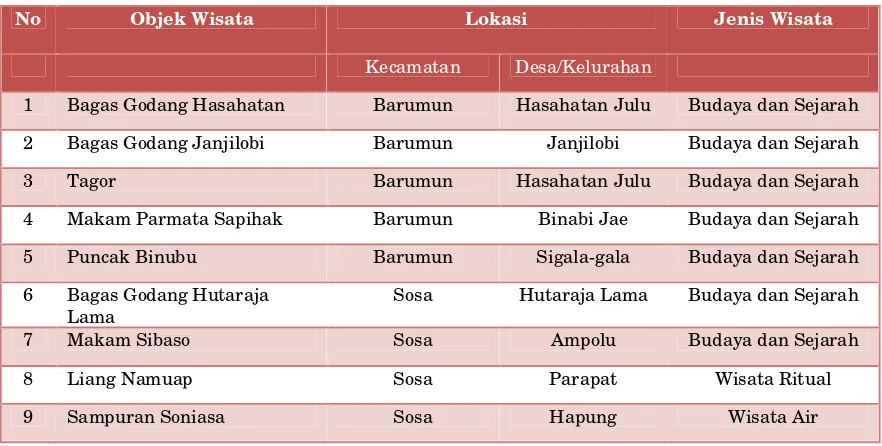 Tabel 7.6. Potensi Pariwisata di Kabupaten Padang Lawas 