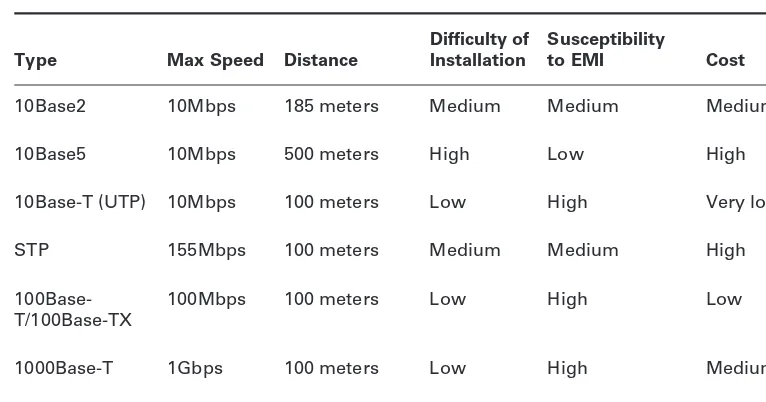 Table 3.1 shows the important characteristics for the most common network cabling types.