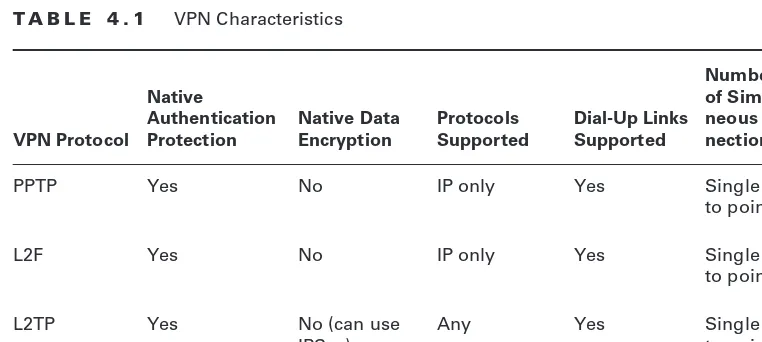 Table 4.1 illustrates the main characteristics of VPN protocols.