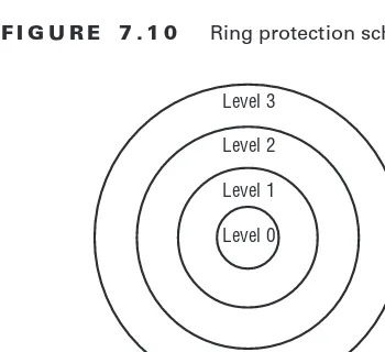 Figure 7.10 shows the four-layer ring protection scheme supported by Intel microprocessors.