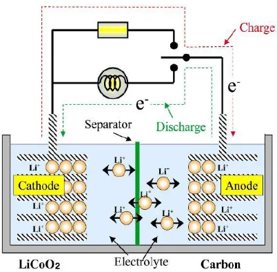 Gambar 1. Prinsif pengisian/pemakaian baterai ion lithium [6]. 